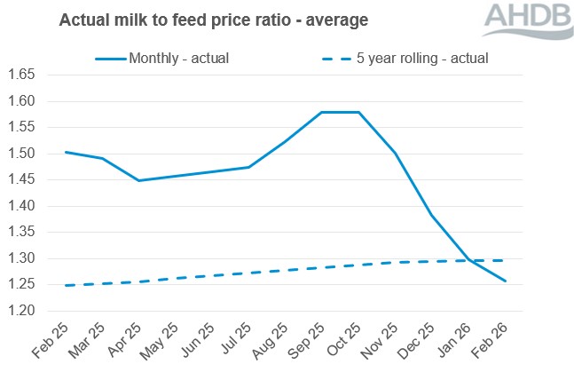 Milk to feed price ratio line graph to Feb 26. 